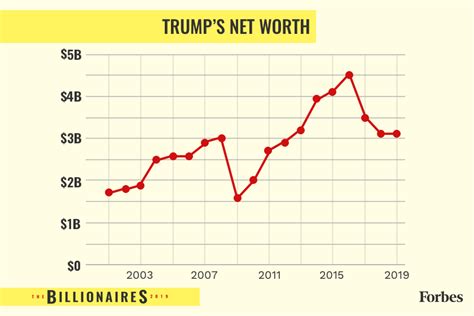 donald trump net worth 2023 estimate